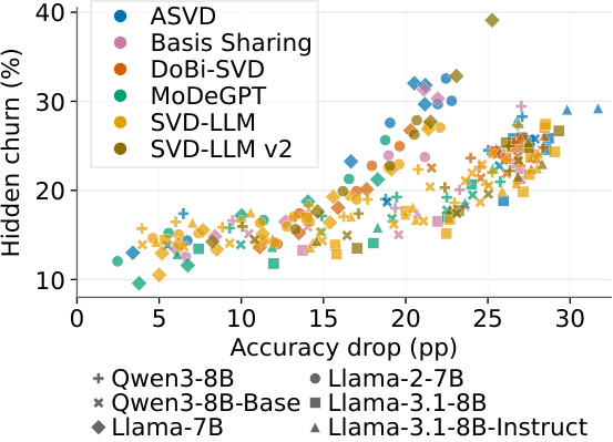 Accuracy Is Not Fidelity: Decision Churn in Low-Rank Compressed Language Models figure