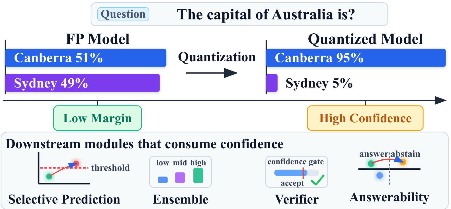 Target-Aware Calibration Data Selection for Preserving Uncertainty in Quantized Language Models figure