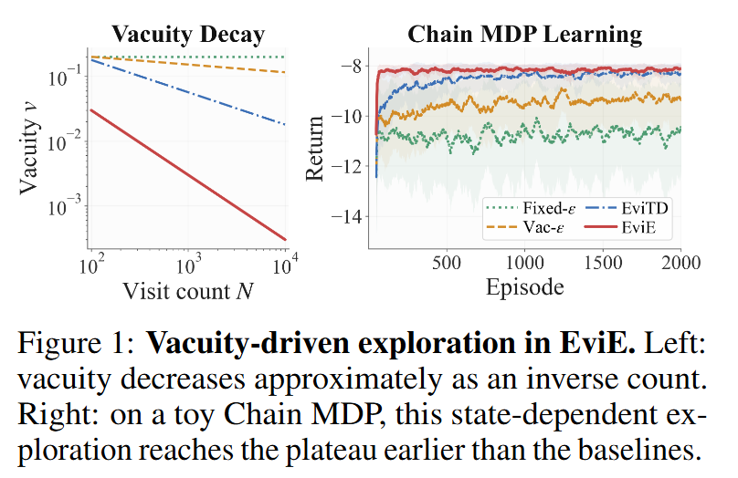 EviE: Evidential Exploration for Value-Based Reinforcement Learning figure