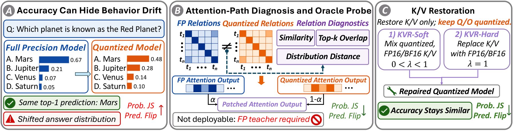 K/V Restoration: A Training-Free Repair for Uncertainty-Behavior Drift in Quantized Language Models figure