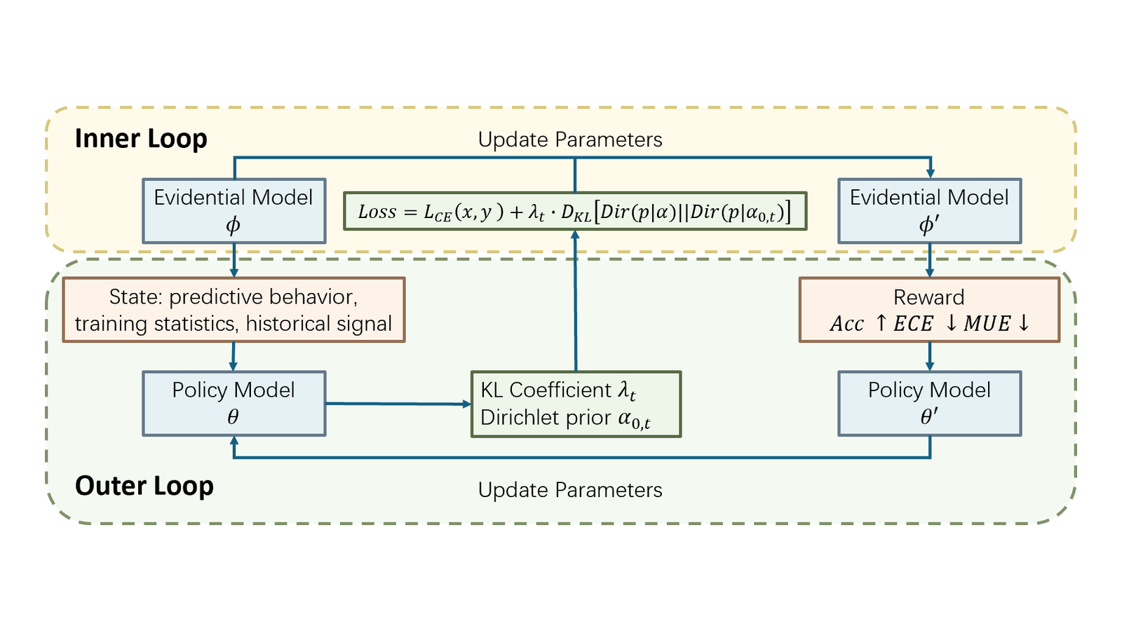 Meta-Policy Controller for Dynamic Uncertainty Calibration in Evidential Deep Learning figure