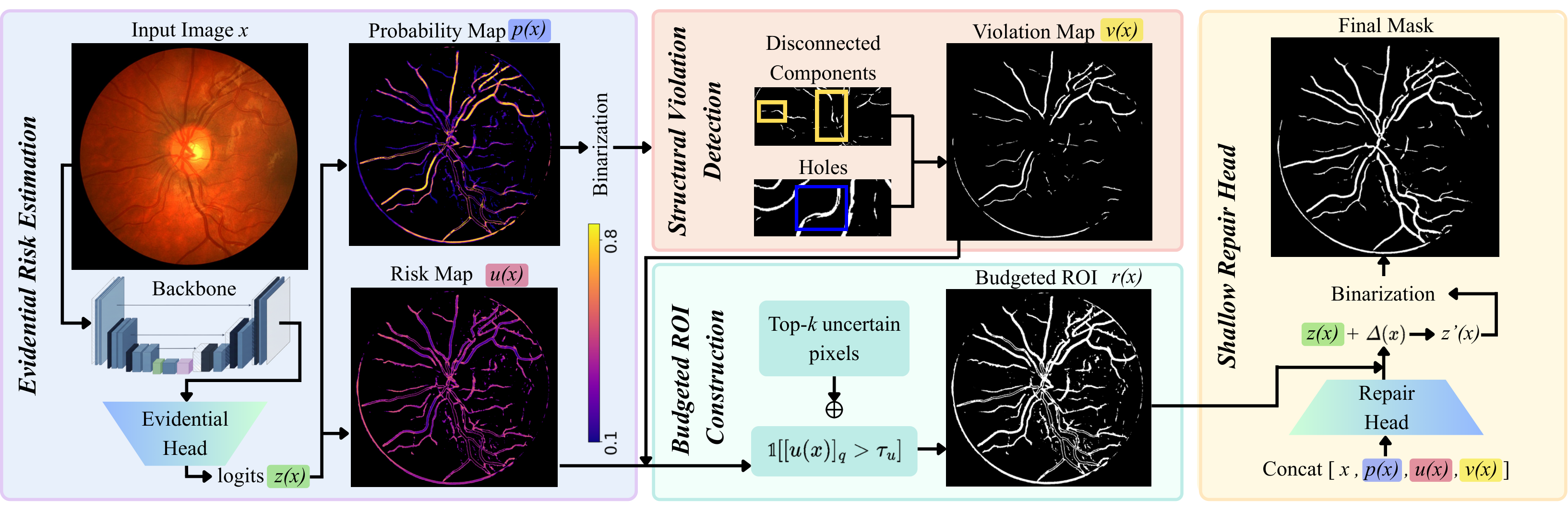 Risk-Aware Structural Repair for Topology-Sensitive Image Segmentation figure